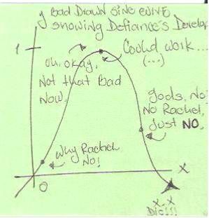 Defiance's Develop in a very nerdy Sine Curve