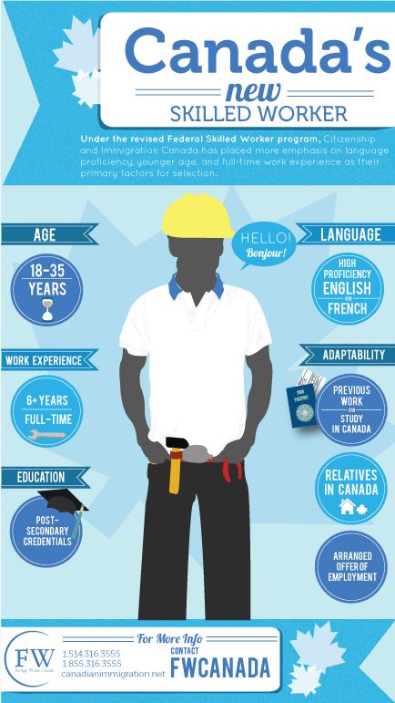 The revised Federal Skilled Worker program places a greater emphasis on younger age, language proficiency, and full-time work experience as primary factors for selection.