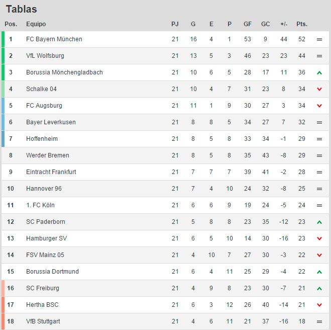 Bundesliga Así quedó la tabla de posiciones al término de la fecha 21