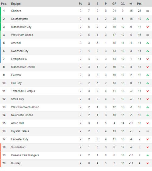 Premier League Mira C Mo Termin La Tabla De Posiciones Tras La Novena